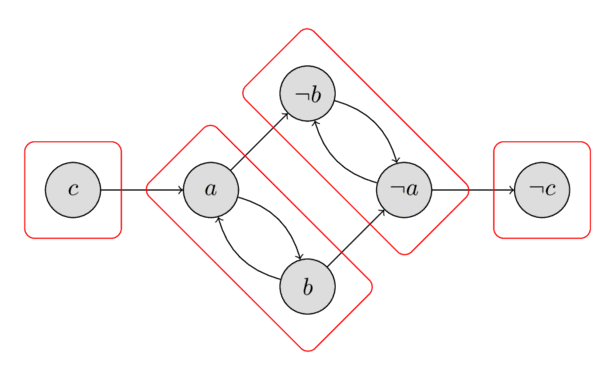 "Strongly Connected Components of the 2-SAT example"